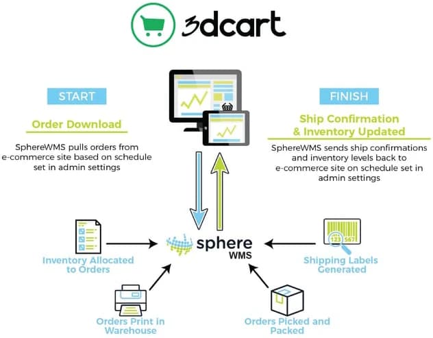 3dcart SphereWMS integration workflow diagram showing order processing and inventory management steps