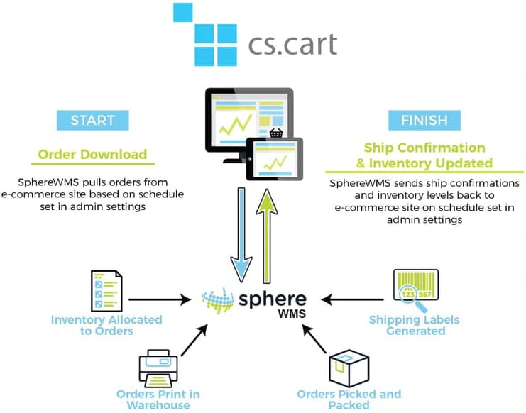 CS-Cart e-commerce integration workflow diagram showing SphereWMS order processing steps