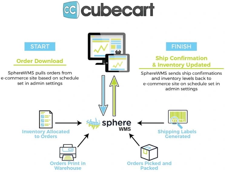 CubeCart e-commerce integration workflow diagram showing SphereWMS order processing steps