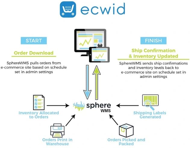 Ecwid e-commerce integration workflow diagram showing order processing through Sphere WMS system