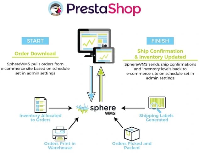 PrestaShop warehouse management system workflow diagram showing order processing and inventory integration