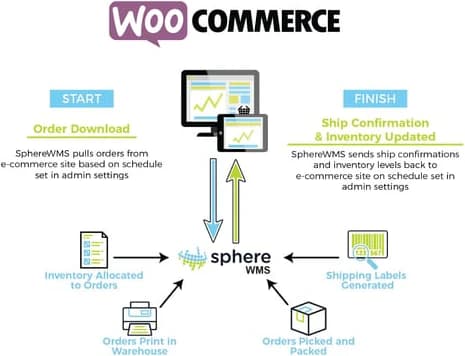 WooCommerce SphereWMS integration workflow diagram showing order processing and inventory management steps
