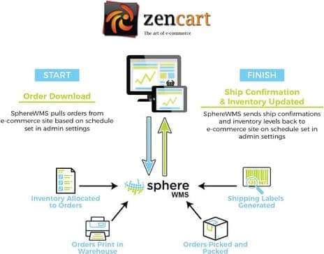 ZenCart e-commerce integration workflow diagram showing order processing with SphereWMS inventory management system