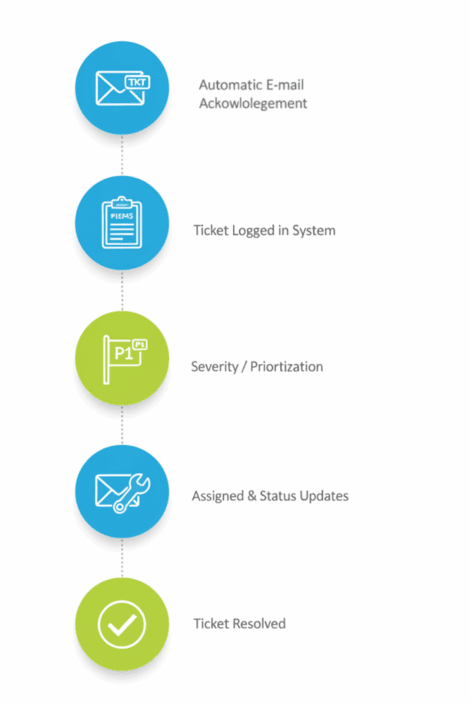 Ticket management system workflow diagram showing five steps from email acknowledgment to resolution