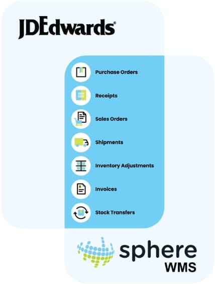 JDEdwards integration workflow showing purchase orders, receipts, sales orders, shipments, inventory adjustments, invoices, and stock transfers connecting to Sphere WMS