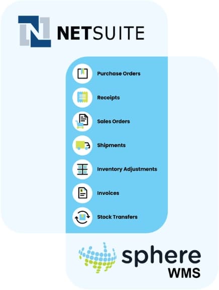 NetSuite integration flowchart showing purchase orders, receipts, sales orders, shipments, inventory adjustments, invoices, and stock transfers connecting to Sphere WMS