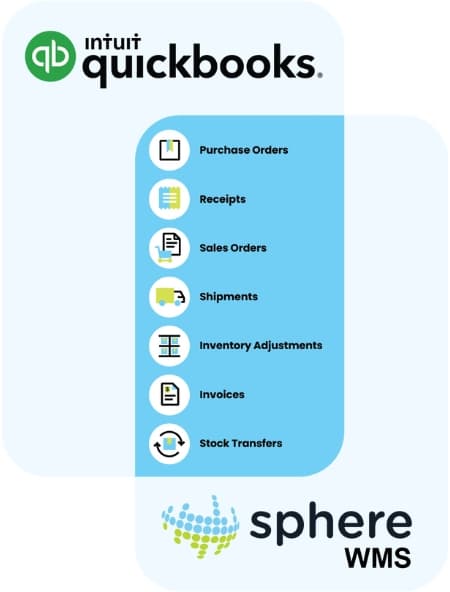 QuickBooks integration diagram showing inventory management features connecting to Sphere WMS