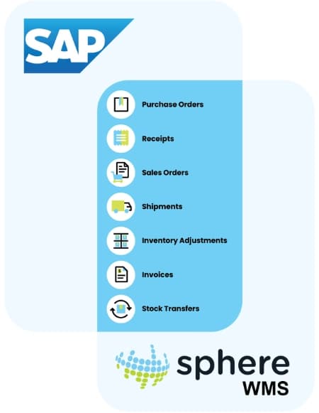 SAP integration diagram showing warehouse management system connections with Sphere WMS