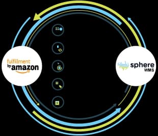 Circular infographic showing Amazon FBA services: inventory sync, order processing, shipment tracking, returns management