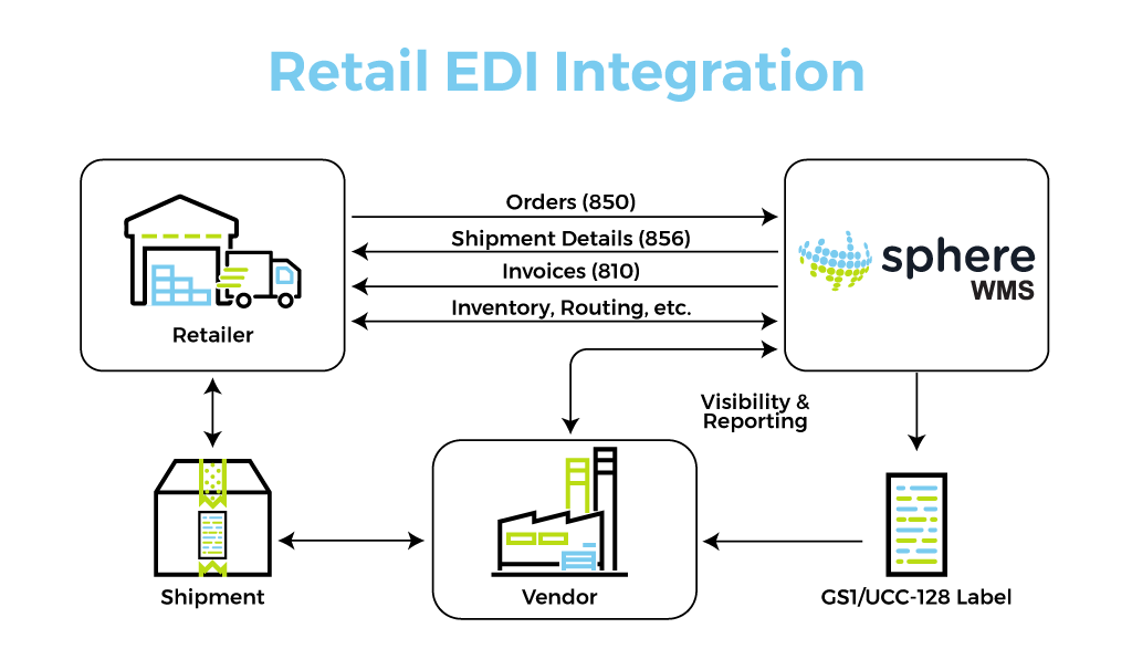 Retail EDI integration workflow diagram showing data flow between retailer, Sphere WMS, vendor and shipment processes
