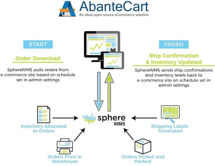AbanteCart eCommerce integration workflow diagram showing SphereWMS order processing and inventory management system