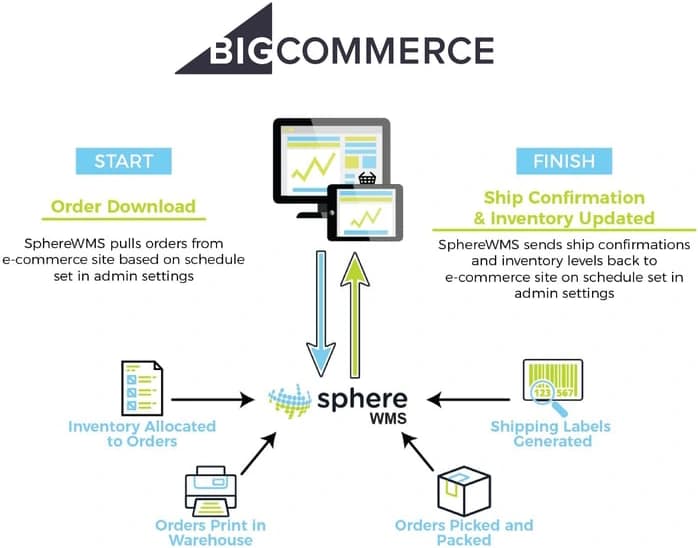 BigCommerce SphereWMS integration workflow diagram showing order processing from download to shipping confirmation