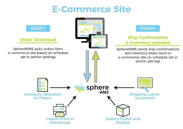 SphereWMS e-commerce warehouse management system workflow diagram showing order fulfillment process steps