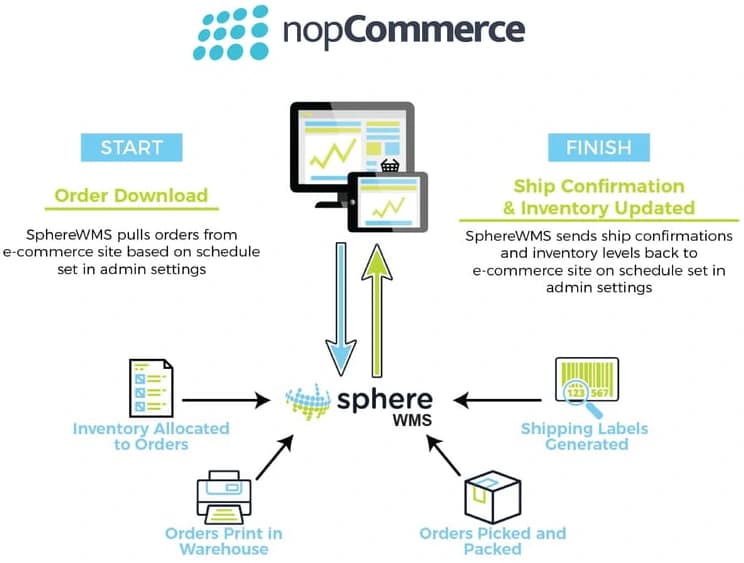 nopCommerce SphereWMS integration workflow diagram showing order processing from download to shipping confirmation