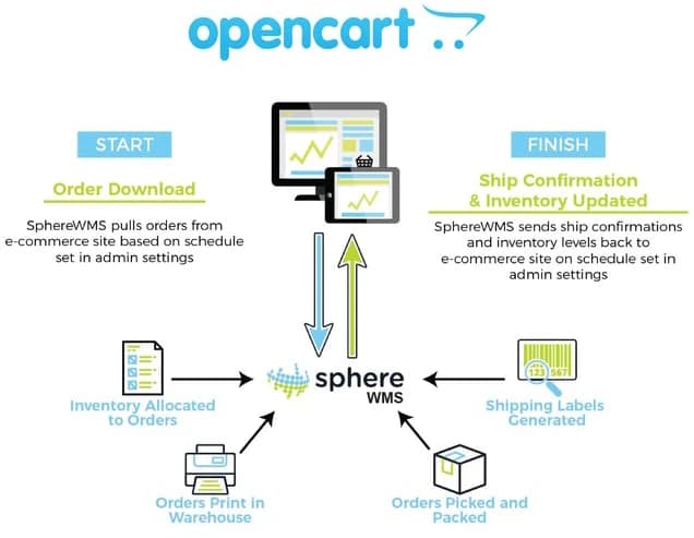 OpenCart SphereWMS integration workflow diagram showing order processing from download to shipping confirmation