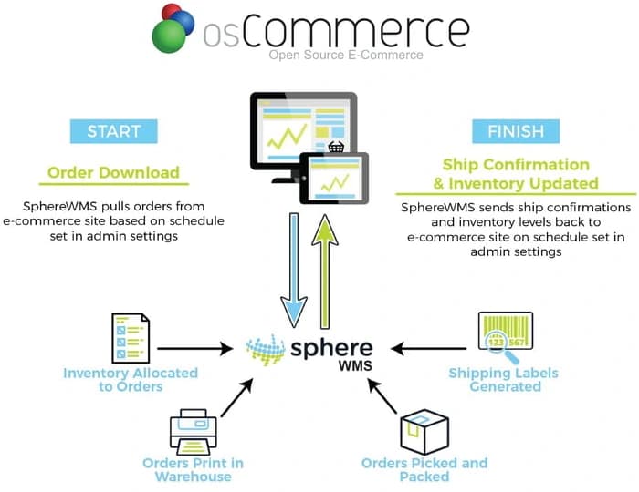 osCommerce integration workflow diagram showing SphereWMS order processing and inventory management system