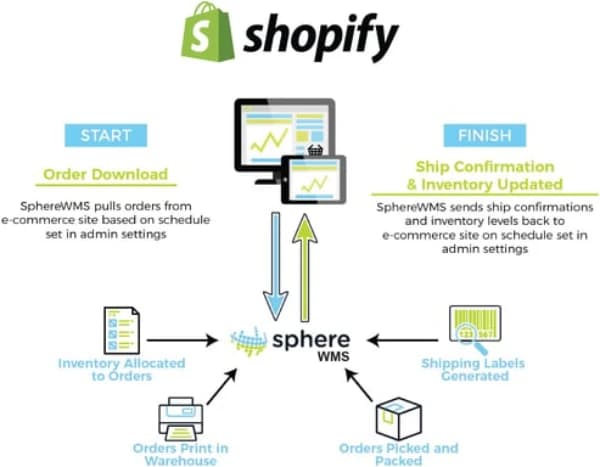 Shopify order fulfillment workflow diagram showing SphereWMS integration process from order to shipment
