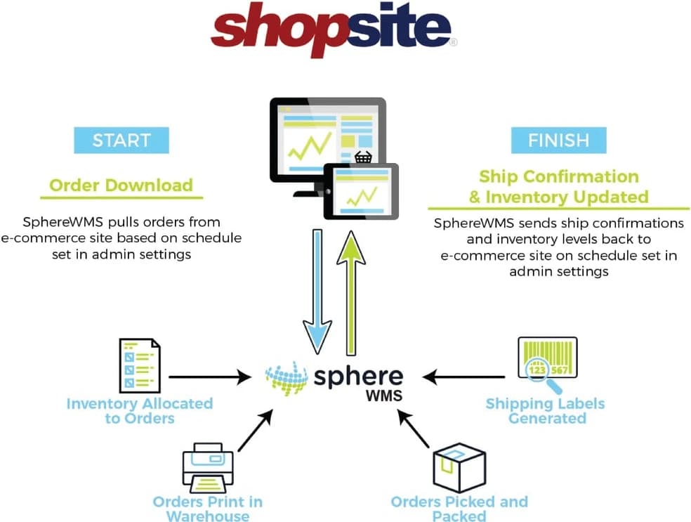 ShopSite e-commerce integration workflow diagram showing SphereWMS order processing steps