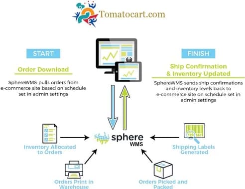 TomatoCart e-commerce workflow diagram showing order processing and inventory management integration