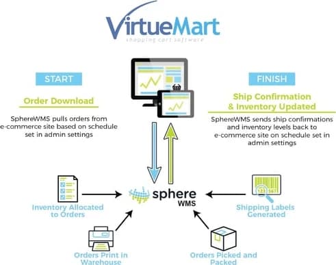 VirtueMart ecommerce integration workflow diagram showing order processing with SphereWMS inventory management system