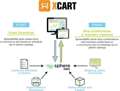 X-Cart e-commerce integration workflow diagram showing order processing with SphereWMS system