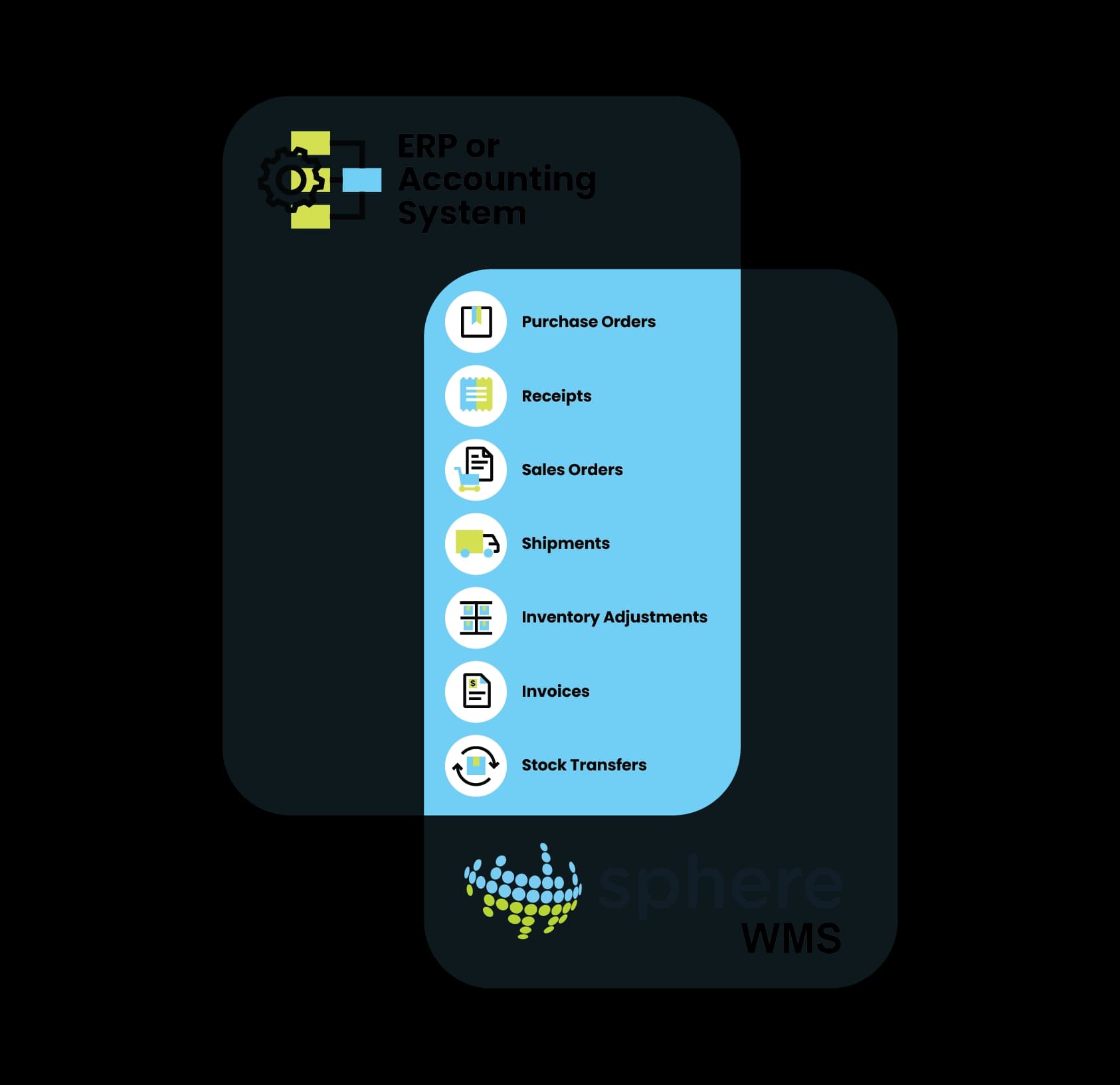 Sphere WMS integration diagram showing ERP accounting system connected to warehouse management functions